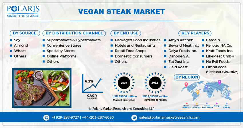 Vegan Steak Market Share, Size
